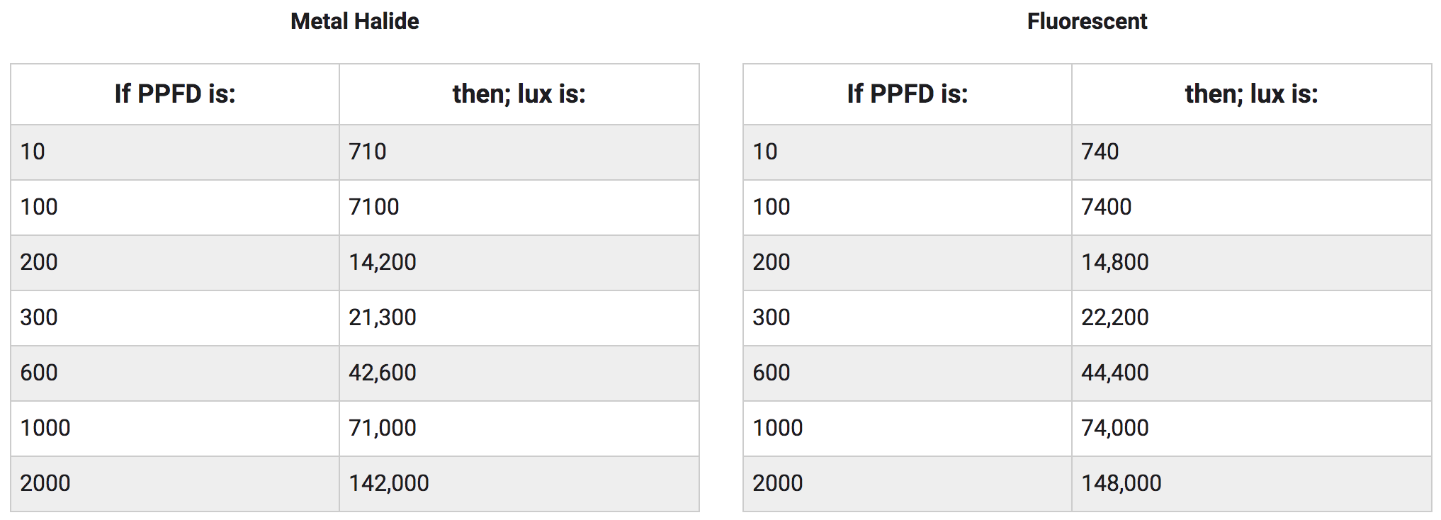 conversion-ppfd-to-lux-hort-americas